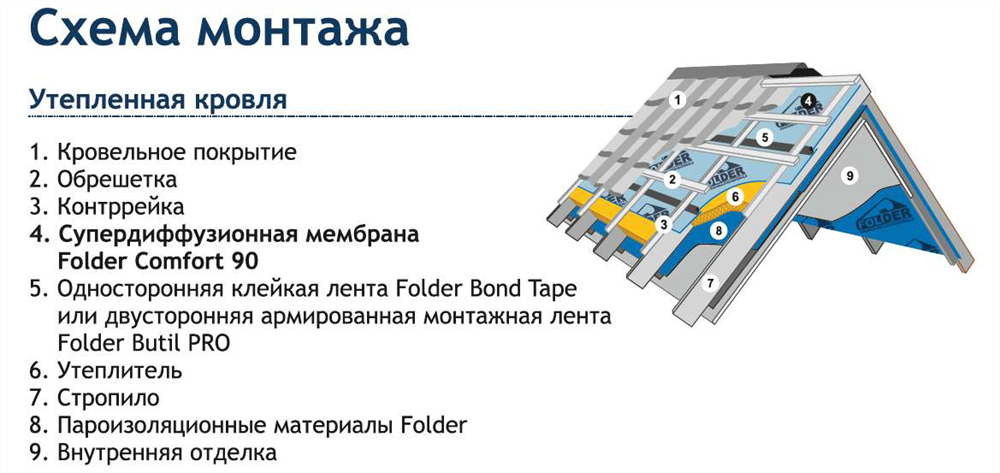 Как работает супердиффузионная мембрана для кровли